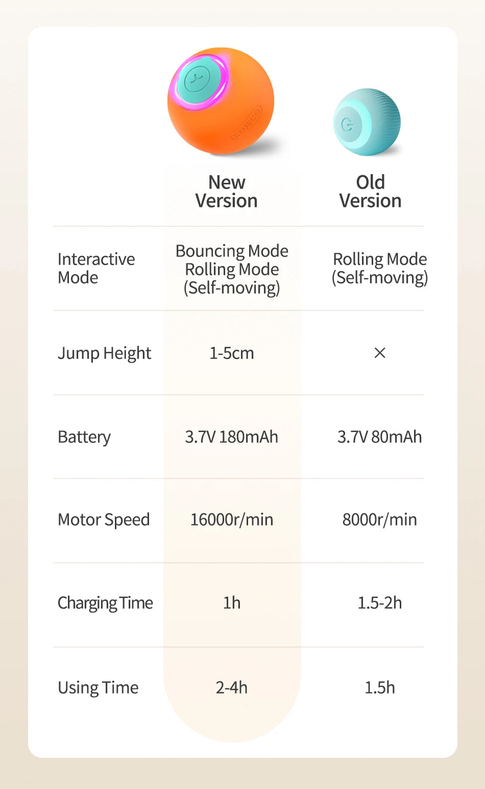 ROJECO Smart Cat Rolling Ball