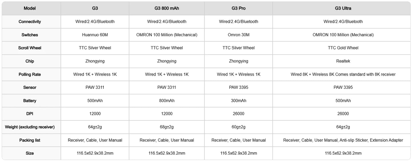 MCHOSE G3 Ultra Wireless Gaming Tri-Mode Mouse PAW3395 26000DPI 8K Polling Rate 64g Ultra-Lightweight Office Mouse