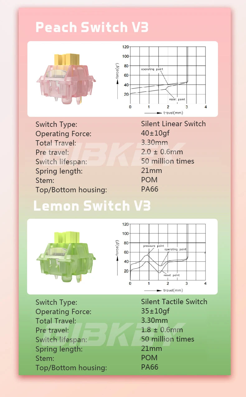 Outemu Silent Peach Switches.